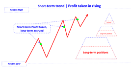 position profit take in rising trend short en.png